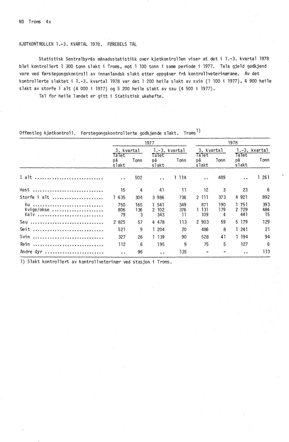 kvartal 1978 var det 1 200 heile slakt av svin (1 100 i 1977), 4 900 heile slakt av storfe i alt (4 000 i 1977) og 5 200 heile slakt av sau (4 500 i 1977).