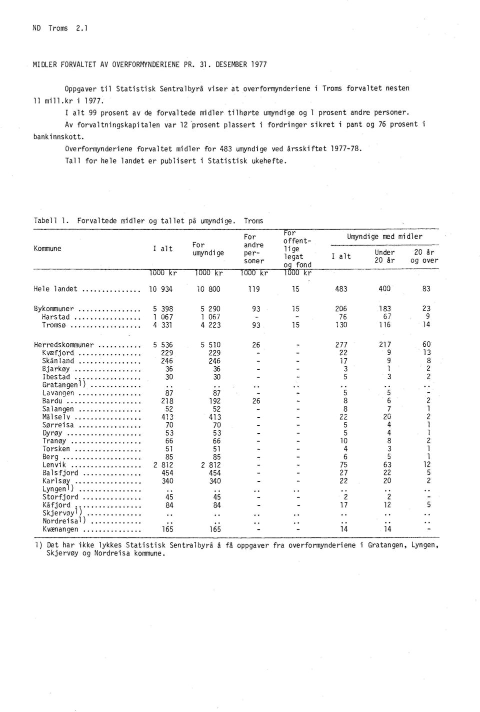 Overformynderiene forvaltet midler for 483 umyndige ved årsskiftet 1977-78. Tall for hele landet er publisert i Statistisk ukehefte. Tabell 1. Forvaltede midler og tallet på umyndige.
