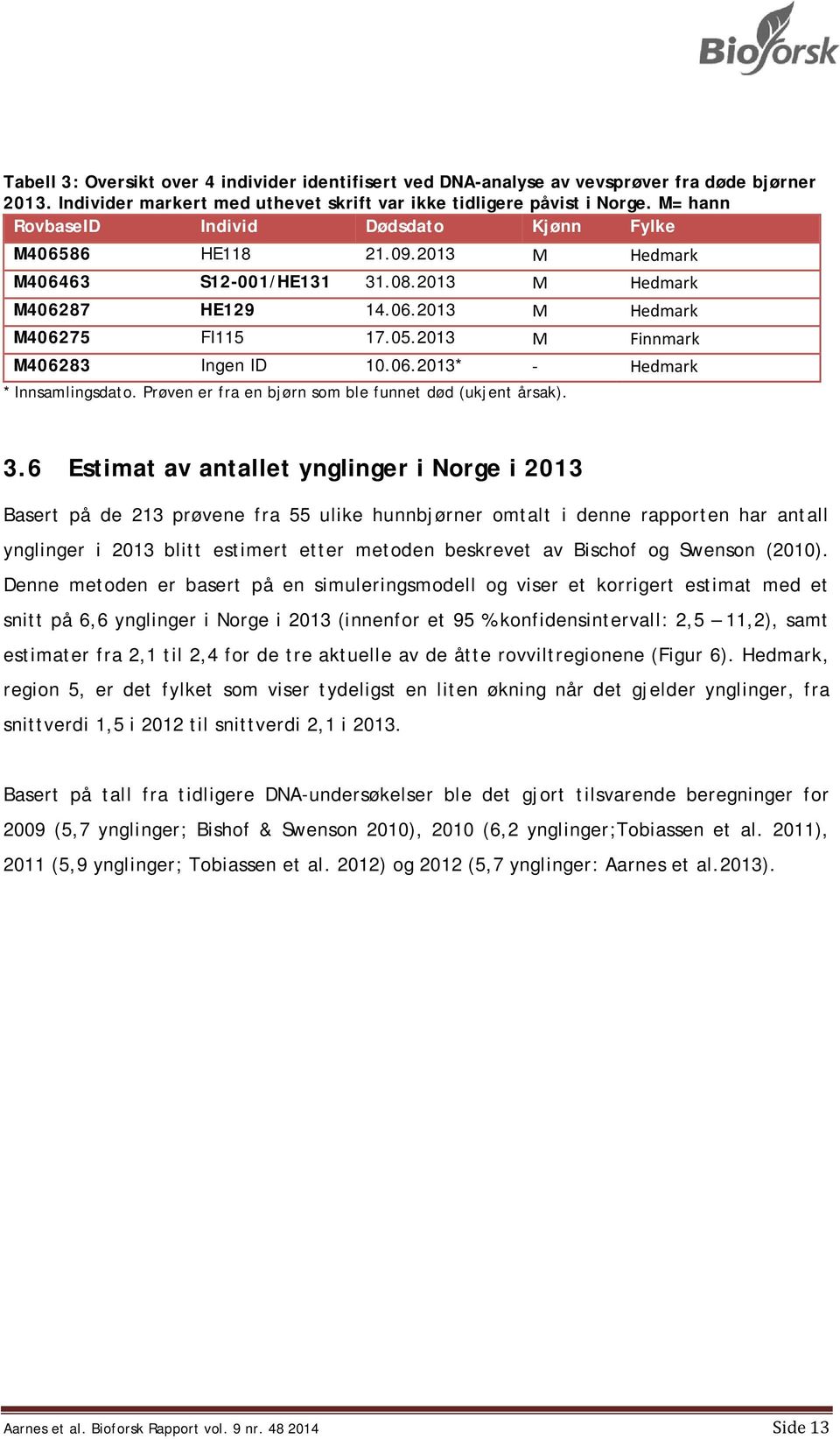 2013 M Finnmark M406283 Ingen ID 10.06.2013* Hedmark * Innsamlingsdato. Prøven er fra en bjørn som ble funnet død (ukjent årsak). 3.