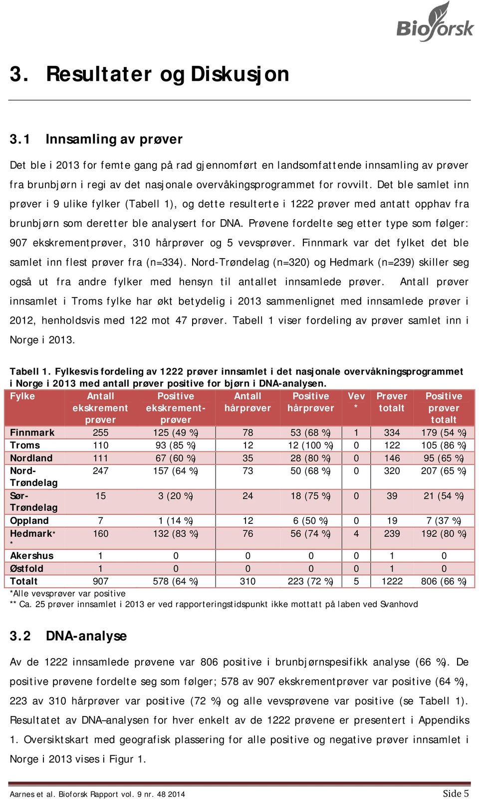 Det ble samlet inn prøver i 9 ulike fylker (Tabell 1), og dette resulterte i 1222 prøver med antatt opphav fra brunbjørn som deretter ble analysert for DNA.