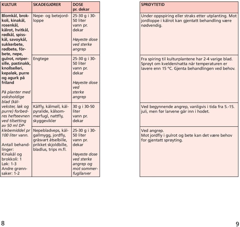 Kinakål og brokkoli: 1 Løk: 1-3 Andre grønnsaker: Kålfly, kålmøll, kålpyralide, kålsommerfugl, nattfly, skyggevikler Nepebladveps, kålgallmygg, jordfly, gråsvart åtselbille, prikket skjoldbille,