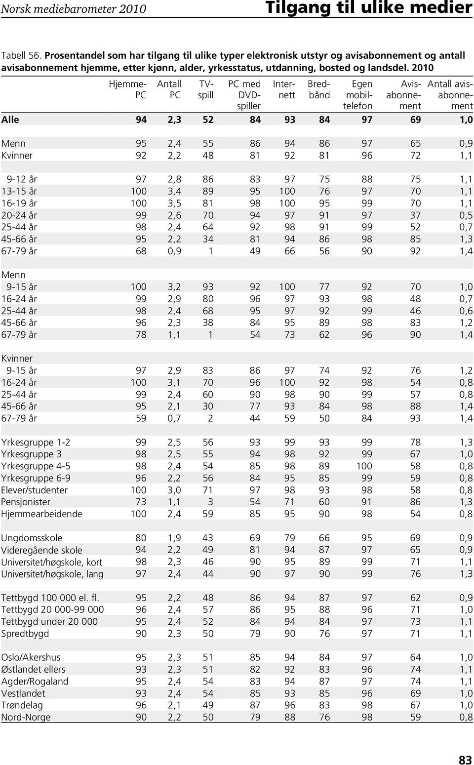200 Hjemme- PC Antall PC TVspill PC med DVDspiller Internett Bredbånd Egen mobiltelefon Avisabonnement Antall avisabonnement Alle 94 2,3 52 84 93 84 97 69,0 95 2,4 55 86 94 86 97 65 0,9 92 2,2 48 8