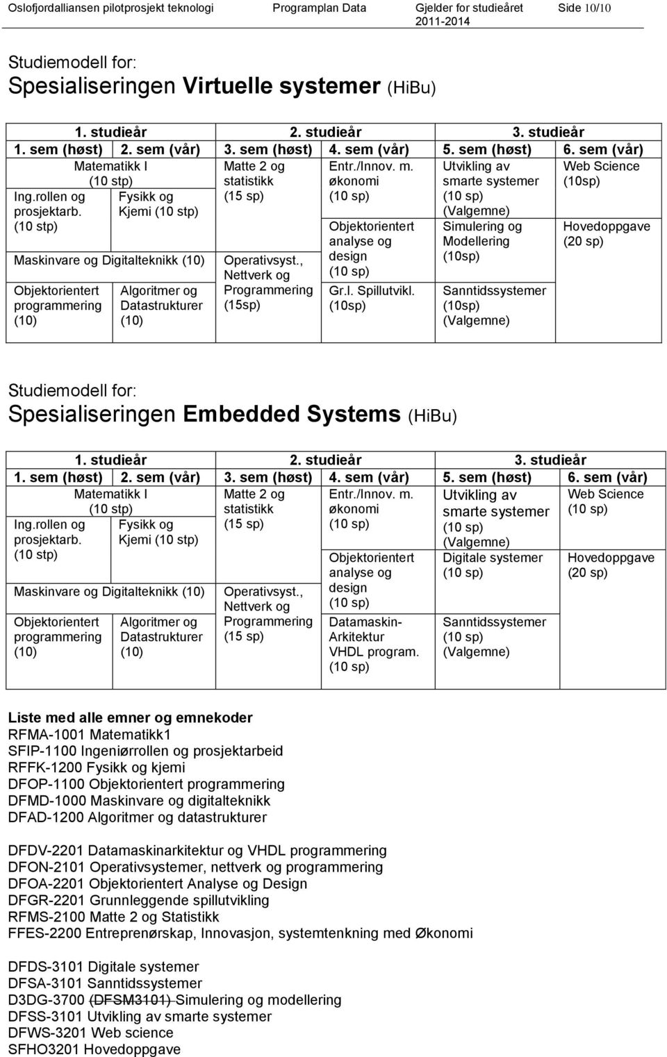 (10 stp) Fysikk og Kjemi (10 stp) Maskinvare og Digitalteknikk (10) Objektorientert programmering (10) Algoritmer og Datastrukturer (10) Operativsyst.