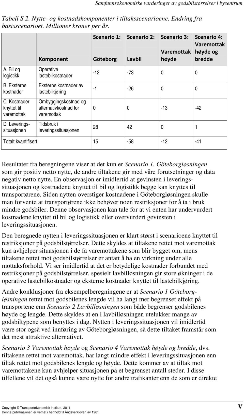 Göteborg Scenario 2: Lavbil Scenario 3: høyde -12-73 0 0-1 -26 0 0 0 0-13 -42 28 42 0 1 Totalt kvantifisert 15-58 -12-41 Scenario 4: høyde og bredde Resultater fra beregningene viser at det kun er