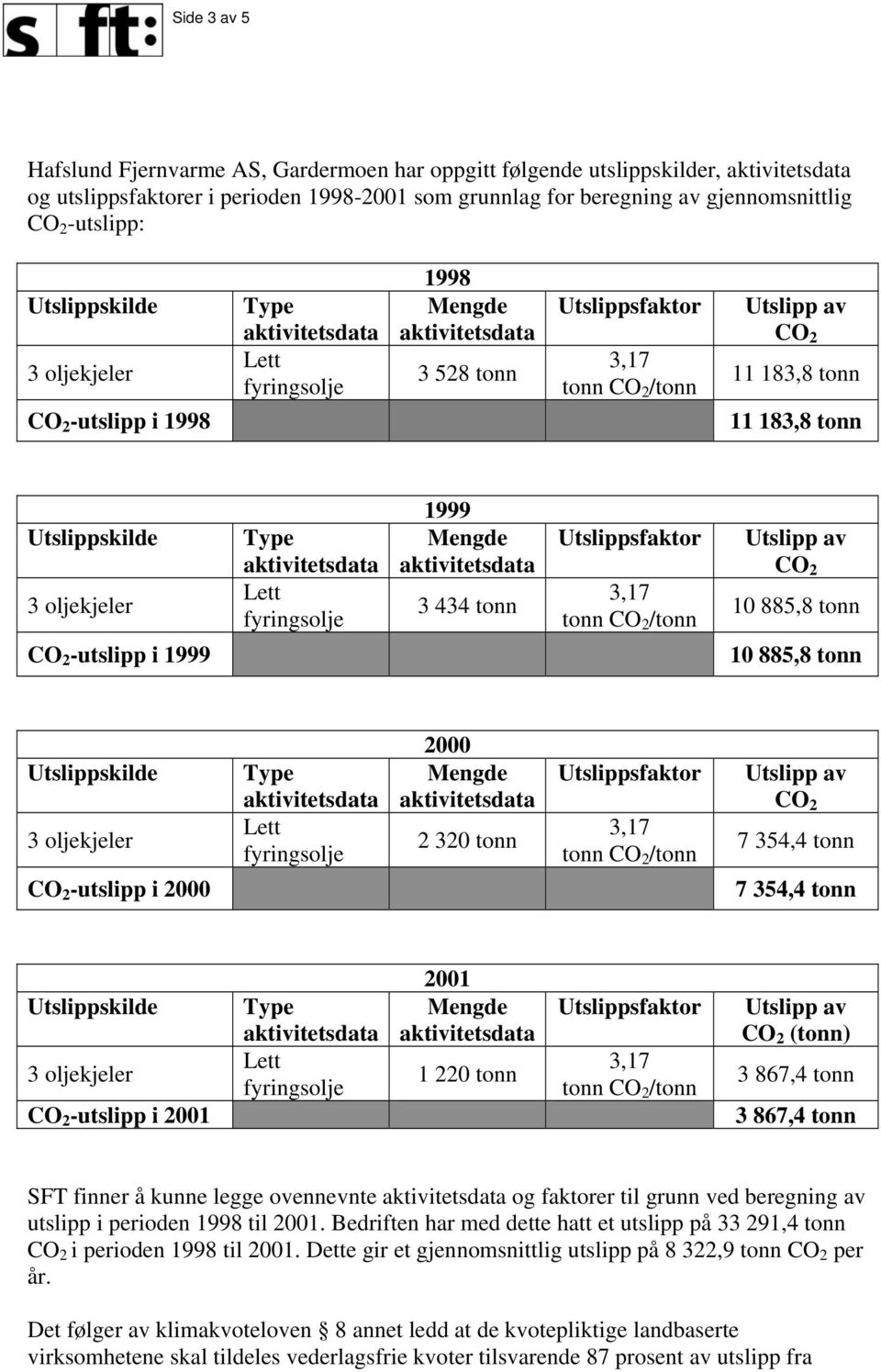 (tonn) 3 867,4 tonn 3 867,4 tonn SFT finner å kunne legge ovennevnte og faktorer til grunn ved beregning av utslipp i perioden 1998 til 2001.