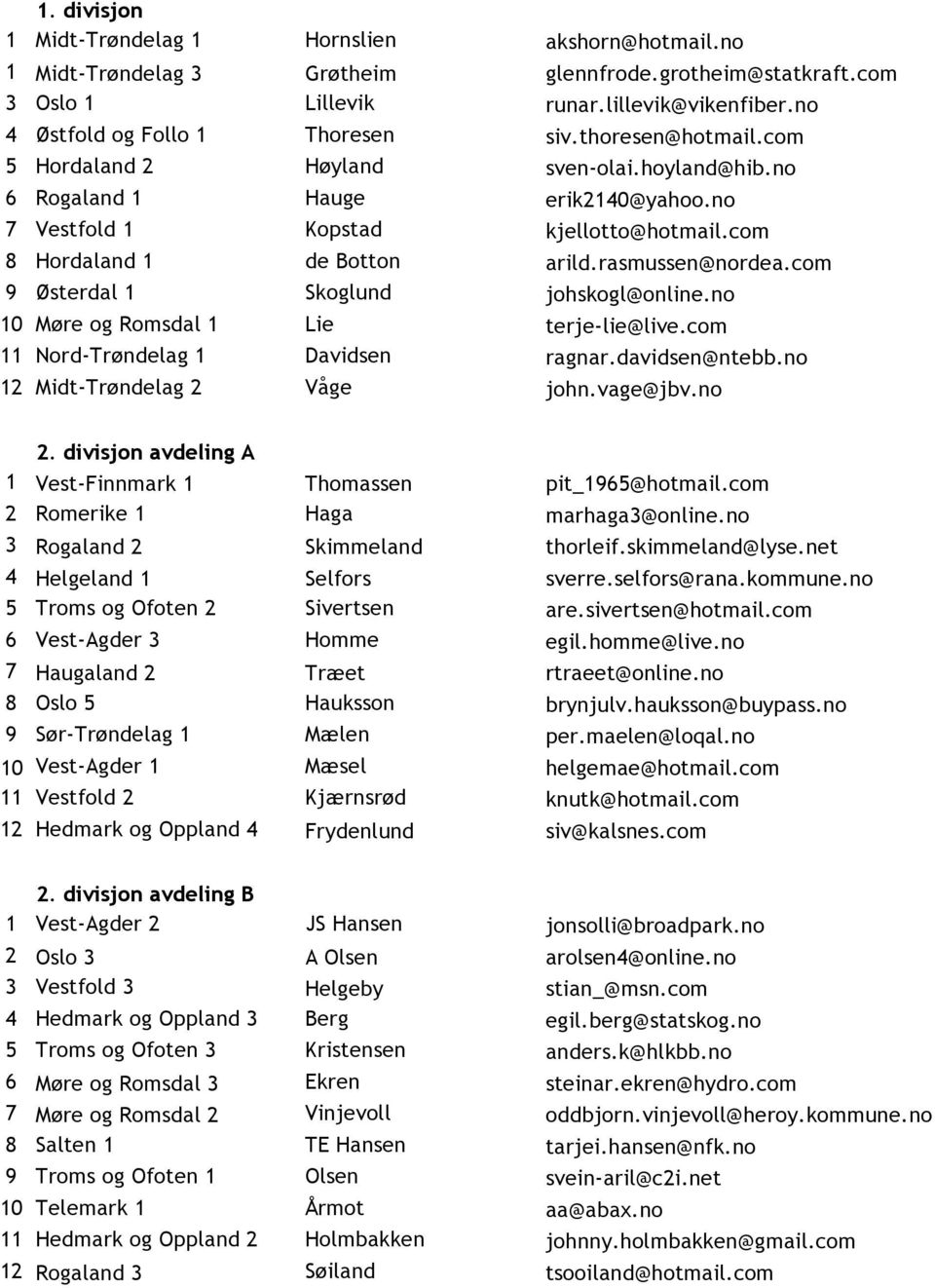 com 8 Hordaland 1 de Botton arild.rasmussen@nordea.com 9 Østerdal 1 Skoglund johskogl@online.no 10 Møre og Romsdal 1 Lie terje- lie@live.com 11 Nord- Trøndelag 1 Davidsen ragnar.davidsen@ntebb.