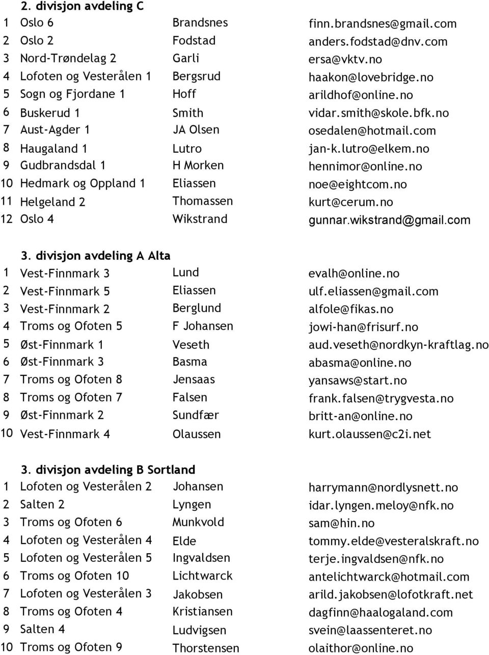 no 9 Gudbrandsdal 1 H Morken hennimor@online.no 10 Hedmark og Oppland 1 Eliassen noe@eightcom.no 11 Helgeland 2 Thomassen kurt@cerum.no 12 Oslo 4 Wikstrand gunnar.wikstrand@gmail.com 3.