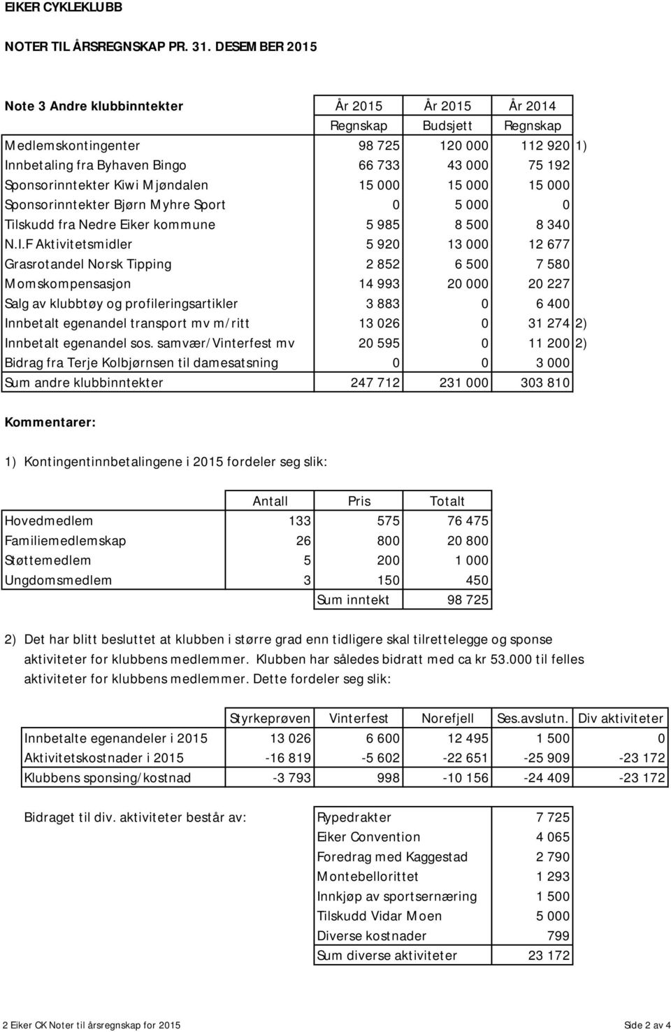 Sponsorinntekter Kiwi Mjøndalen 15 000 15 000 15 000 Sponsorinntekter Bjørn Myhre Sport 0 5 000 0 Tilskudd fra Nedre Eiker kommune 5 985 8 500 8 340 N.I.