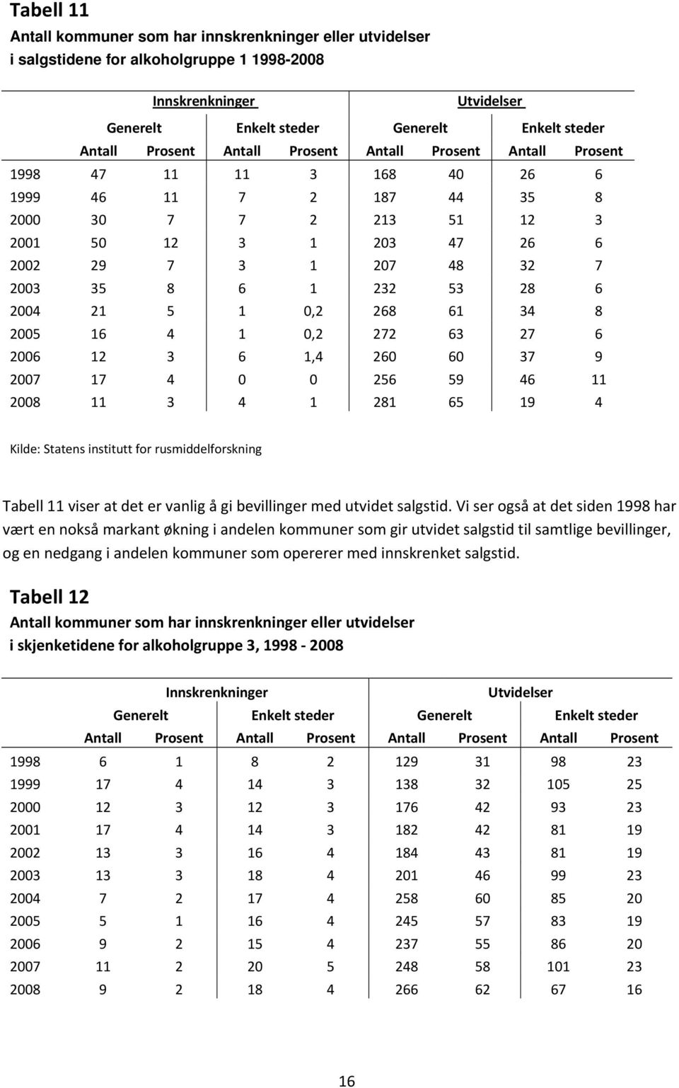 28 6 2004 21 5 1 0,2 268 61 34 8 2005 16 4 1 0,2 272 63 27 6 2006 12 3 6 1,4 260 60 37 9 2007 17 4 0 0 256 59 46 11 2008 11 3 4 1 281 65 19 4 Kilde: Statens institutt for rusmiddelforskning Tabell 11