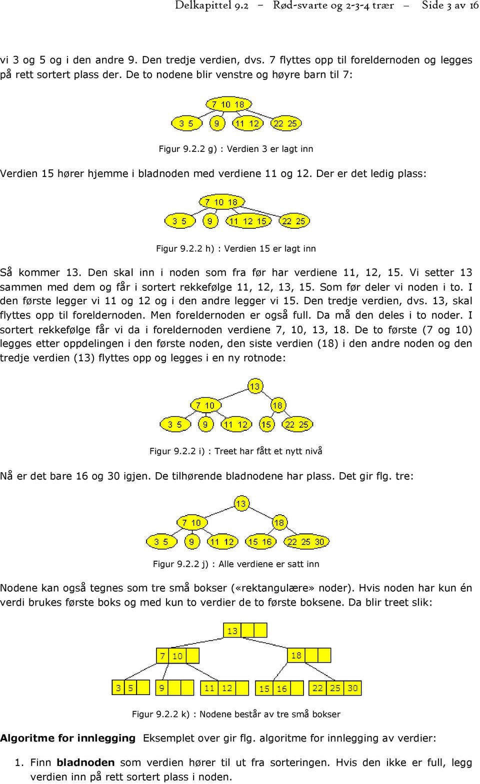 Den skal inn i noden som fra før har verdiene 11, 12, 15. Vi setter 13 sammen med dem og får i sortert rekkefølge 11, 12, 13, 15. Som før deler vi noden i to.