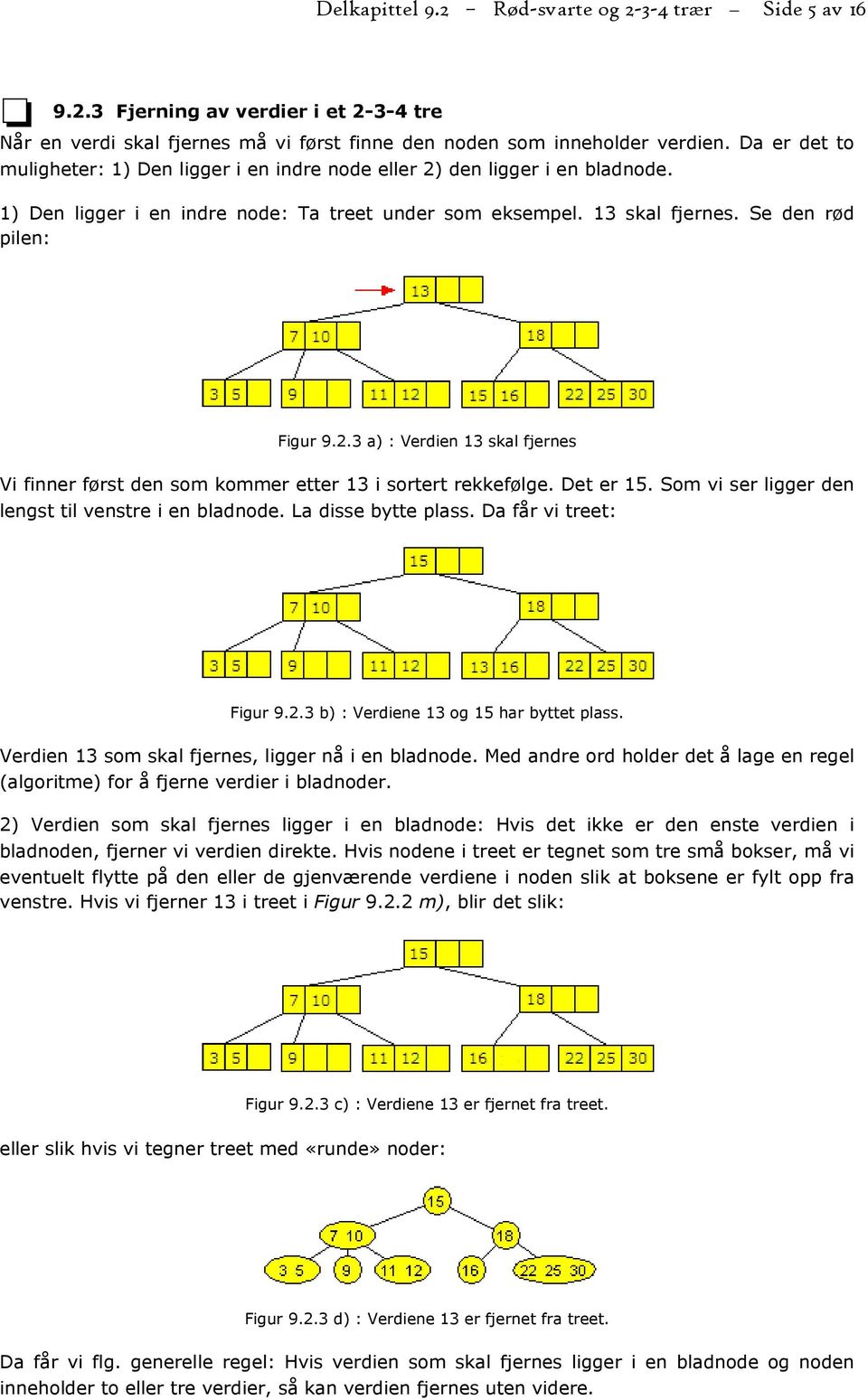 Det er 15. Som vi ser ligger den lengst til venstre i en bladnode. La disse bytte plass. Da får vi treet: Figur 9.2.3 b) : Verdiene 13 og 15 har byttet plass.