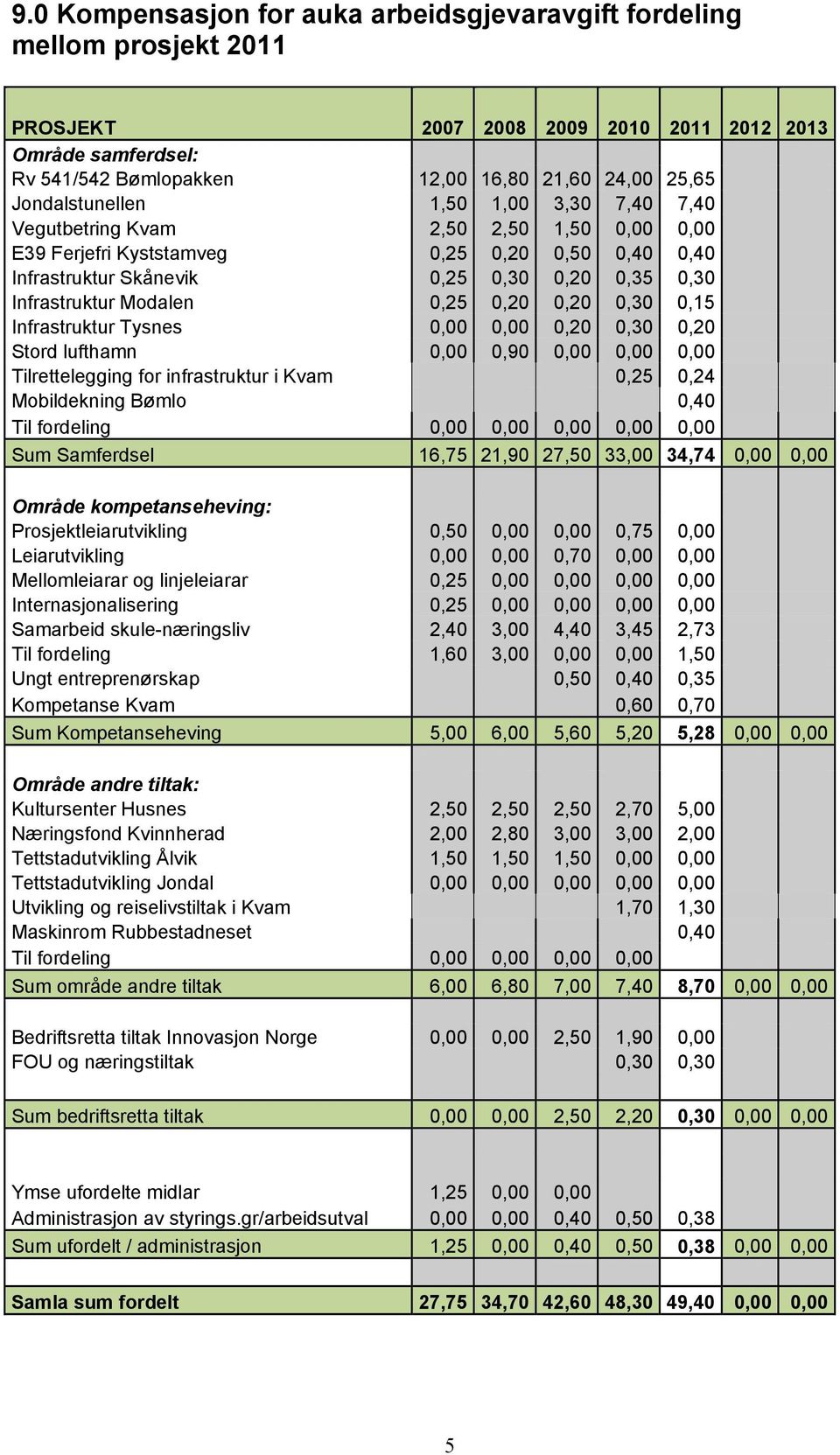 Modalen 0,25 0,20 0,20 0,30 0,15 Infrastruktur Tysnes 0,00 0,00 0,20 0,30 0,20 Stord lufthamn 0,00 0,90 0,00 0,00 0,00 Tilrettelegging for infrastruktur i Kvam 0,25 0,24 Mobildekning Bømlo 0,40 Til