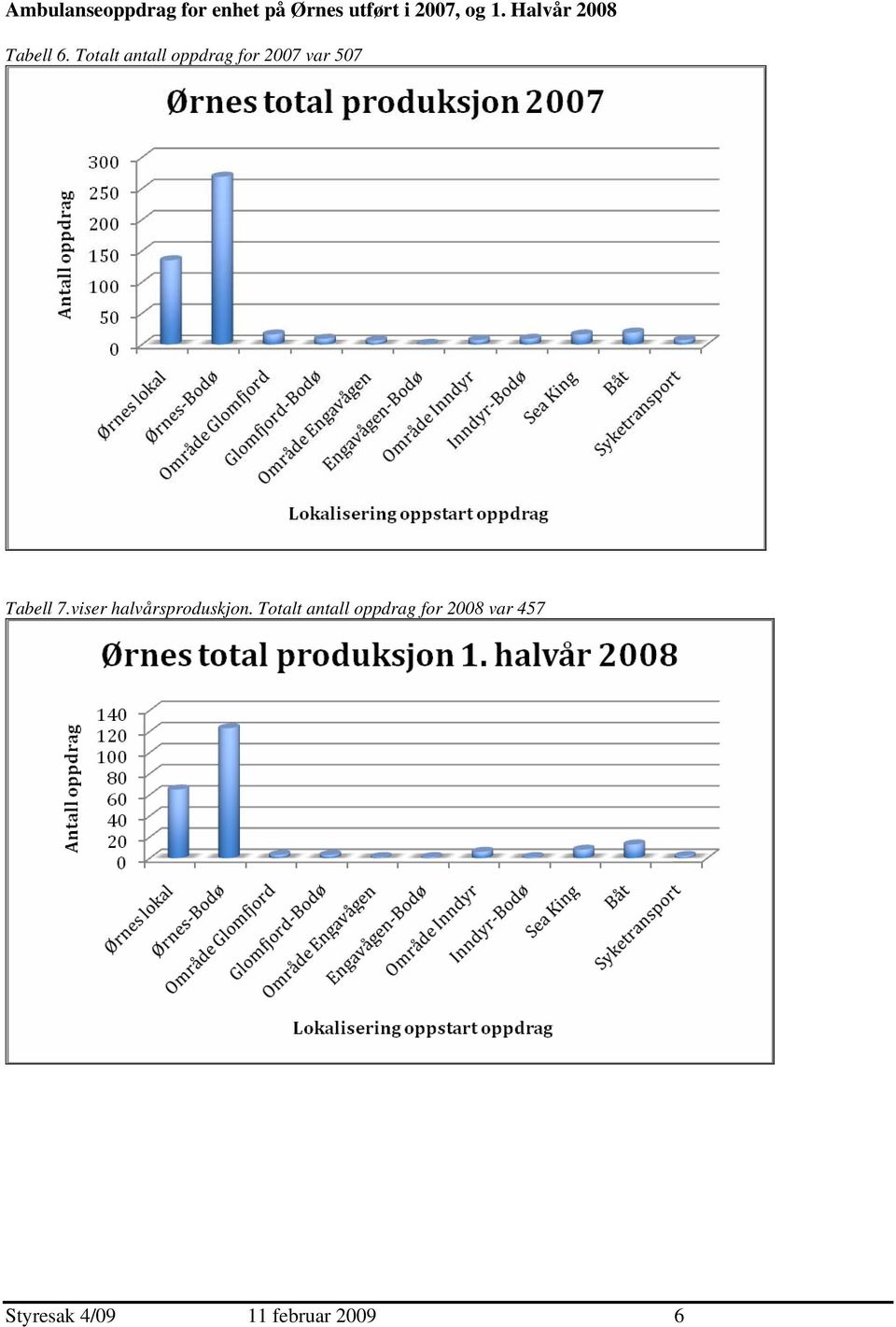 Totalt antall oppdrag for 2007 var 507 Tabell 7.