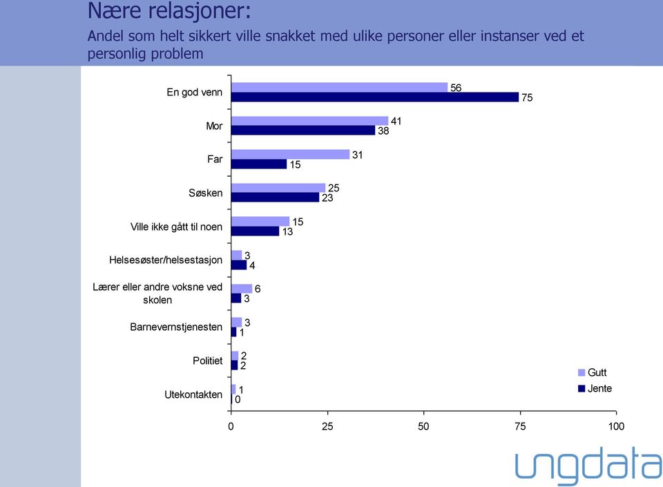 23 Ville ikke gått til noen 15 13 Helsesøster/helsestasjon 3 4 Lærer eller