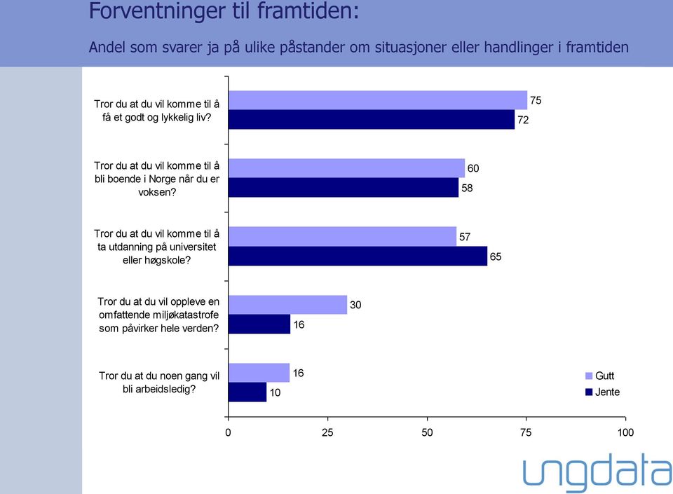 72 75 Tror du at du vil komme til å bli boende i Norge når du er voksen?