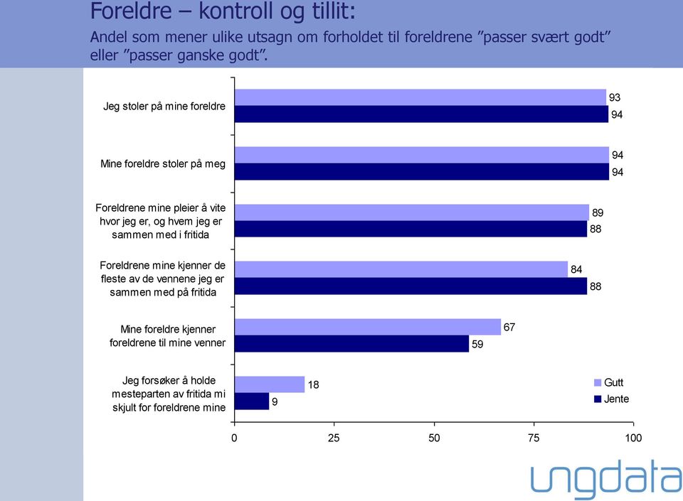 jeg er sammen med i fritida 89 88 Foreldrene mine kjenner de fleste av de vennene jeg er sammen med på fritida 84 88 Mine