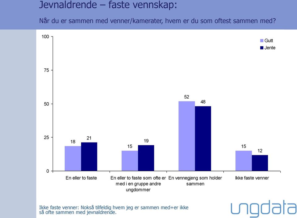 1 75 5 52 48 18 21 15 19 15 12 En eller to faste En eller to faste som ofte er med i en