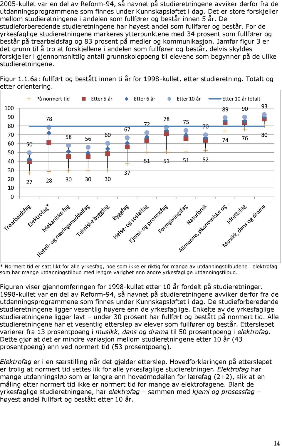 For de yrkesfaglige studieretningene markeres ytterpunktene med 34 prosent som fullfører og består på trearbeidsfag og 83 prosent på medier og kommunikasjon.