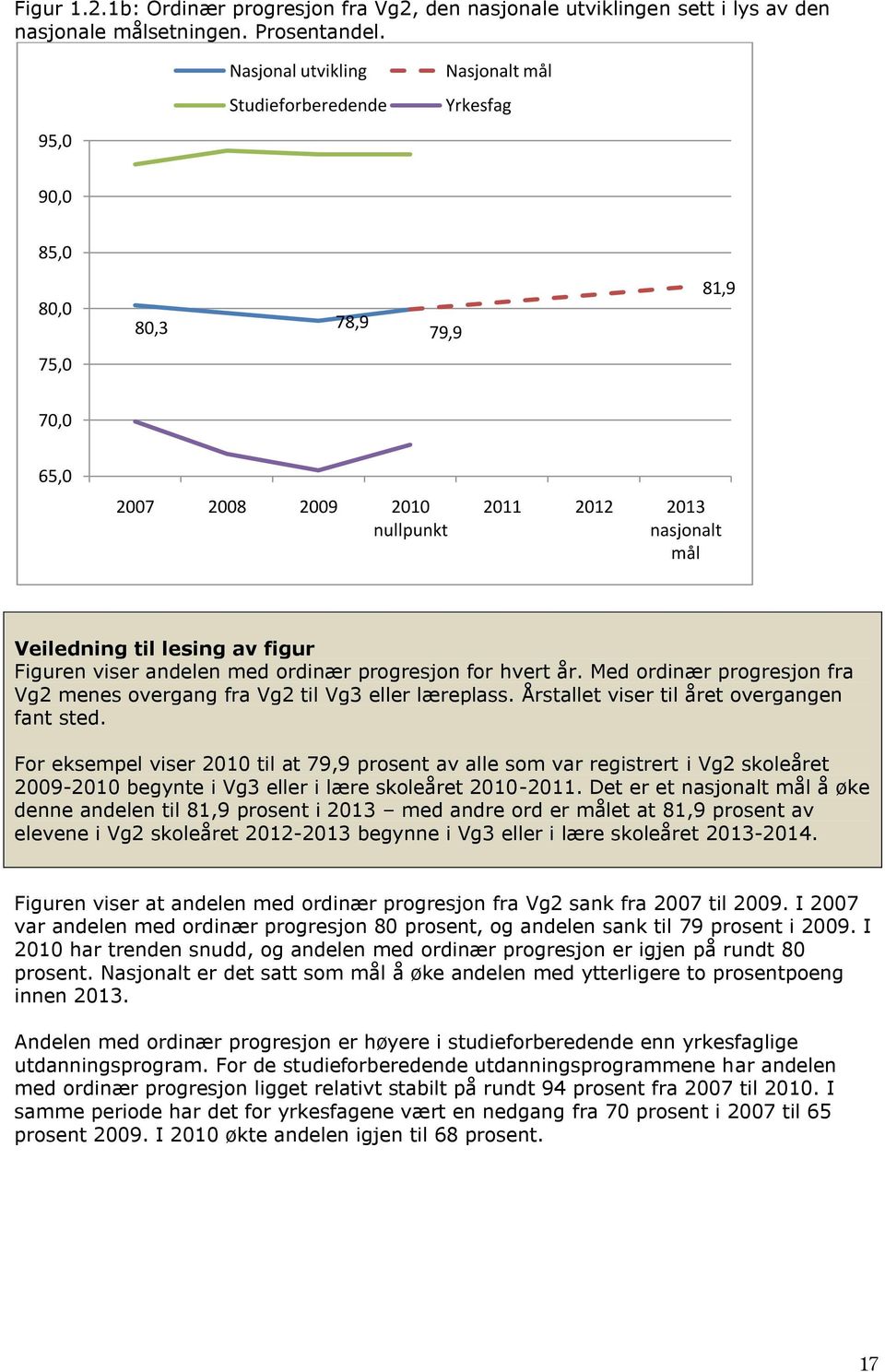 figur Figuren viser andelen med ordinær progresjon for hvert år. Med ordinær progresjon fra Vg2 menes overgang fra Vg2 til Vg3 eller læreplass. Årstallet viser til året overgangen fant sted.