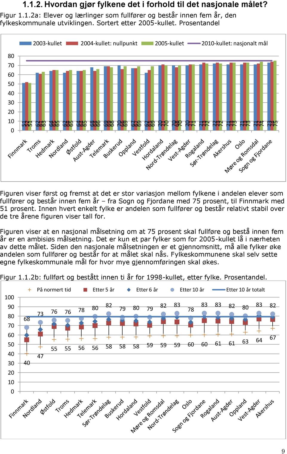 Prosentandel 2003-kullet 2004-kullet: nullpunkt 2005-kullet 2010-kullet: nasjonalt mål 80 70 60 50 40 30 20 10 0 Figuren viser først og fremst at det er stor variasjon mellom fylkene i andelen elever