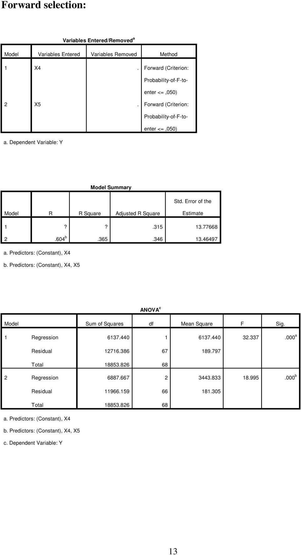 346 3.46497 a. Predictors: (Constant), X4 b. Predictors: (Constant), X4, X5 ANOVA c Model Sum of Squares df Mean Square F Sig. Regression 637.440 637.440 32.337.000 a Residual 276.