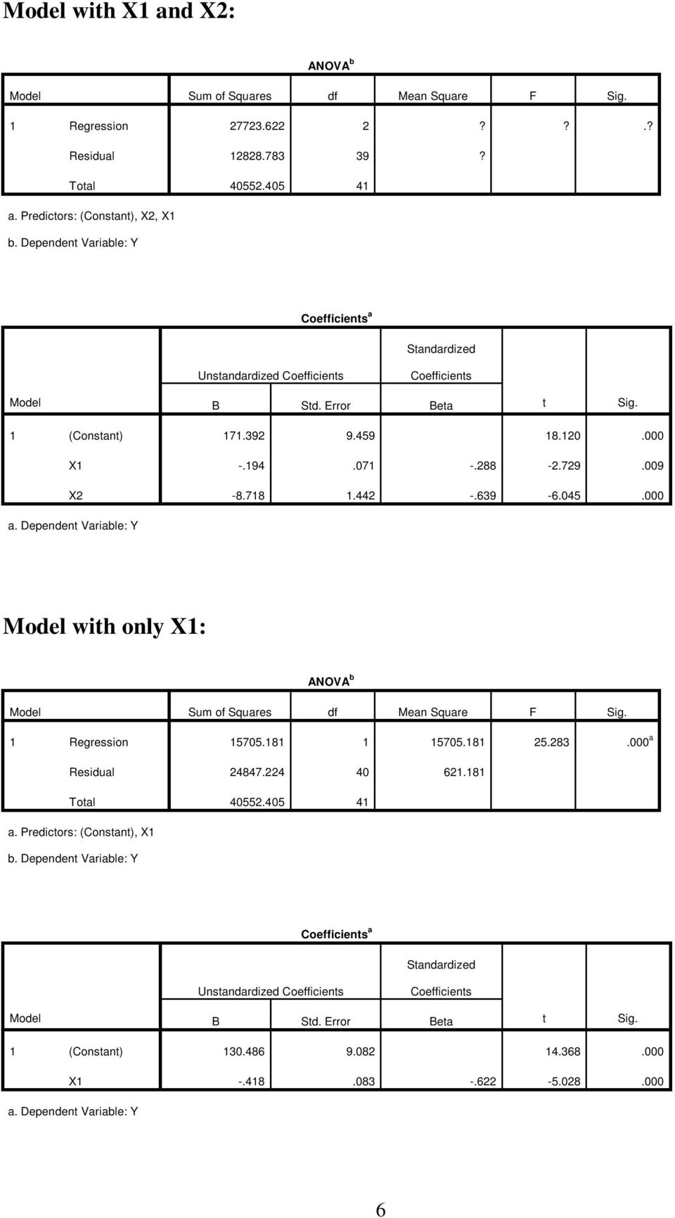 045.000 a. Dependent Variable: Y Model with only X: ANOVA b Model Sum of Squares df Mean Square F Sig. Regression 5705.8 5705.8 25.283.000 a Residual 24847.224 40 62.8 Total 40552.405 4 a.