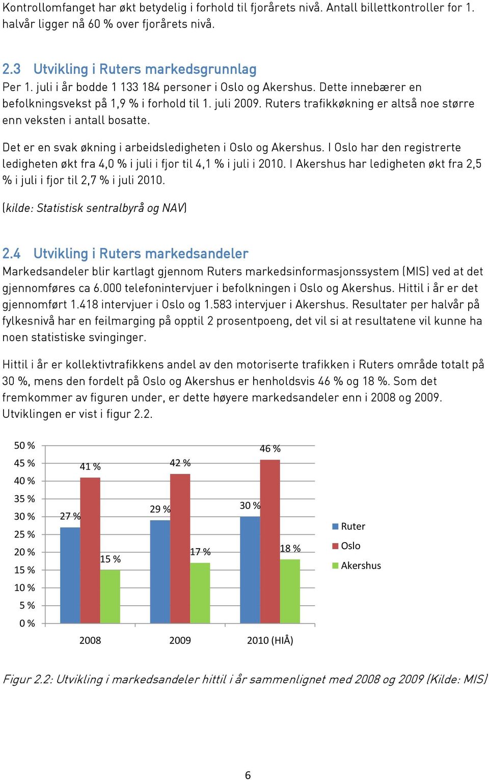 Det er en svak økning i arbeidsledigheten i Oslo og Akershus. I Oslo har den registrerte ledigheten økt fra 4,0 % i juli i fjor til 4,1 % i juli i 2010.