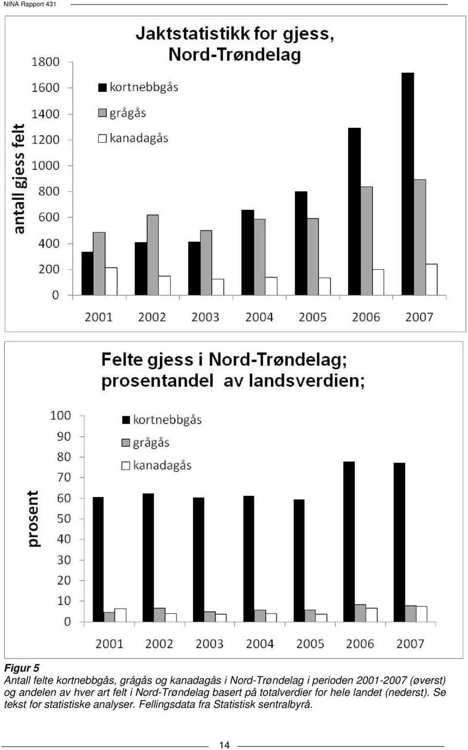felt i Nord-Trøndelag basert på totalverdier for hele landet
