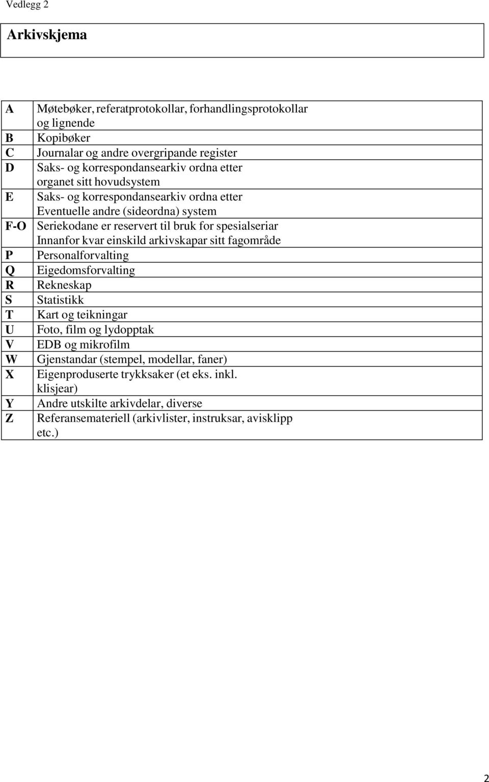 kvar einskild arkivskapar sitt fagområde P Personalforvalting Q Eigedomsforvalting R Rekneskap S Statistikk T Kart og teikningar U Foto, film og lydopptak V EDB og mikrofilm W