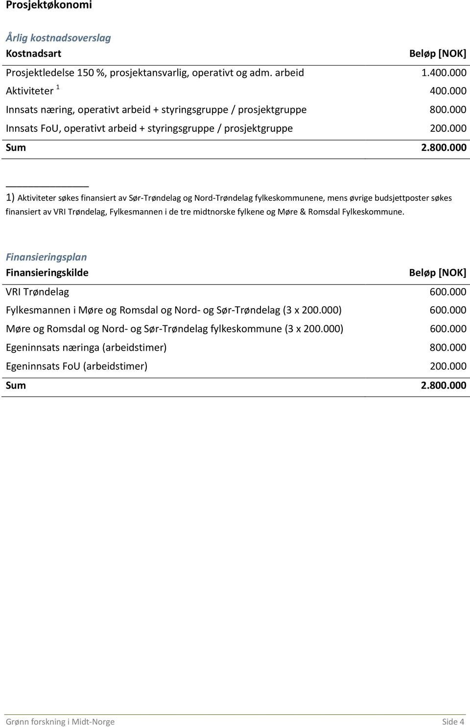 000 Innsats FoU, operativt arbeid + styringsgruppe / prosjektgruppe 200.000 Sum 2.800.