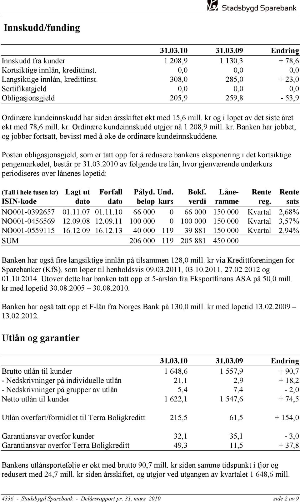 kr. Banken har jobbet, og jobber fortsatt, bevisst med å øke de ordinære kundeinnskuddene.