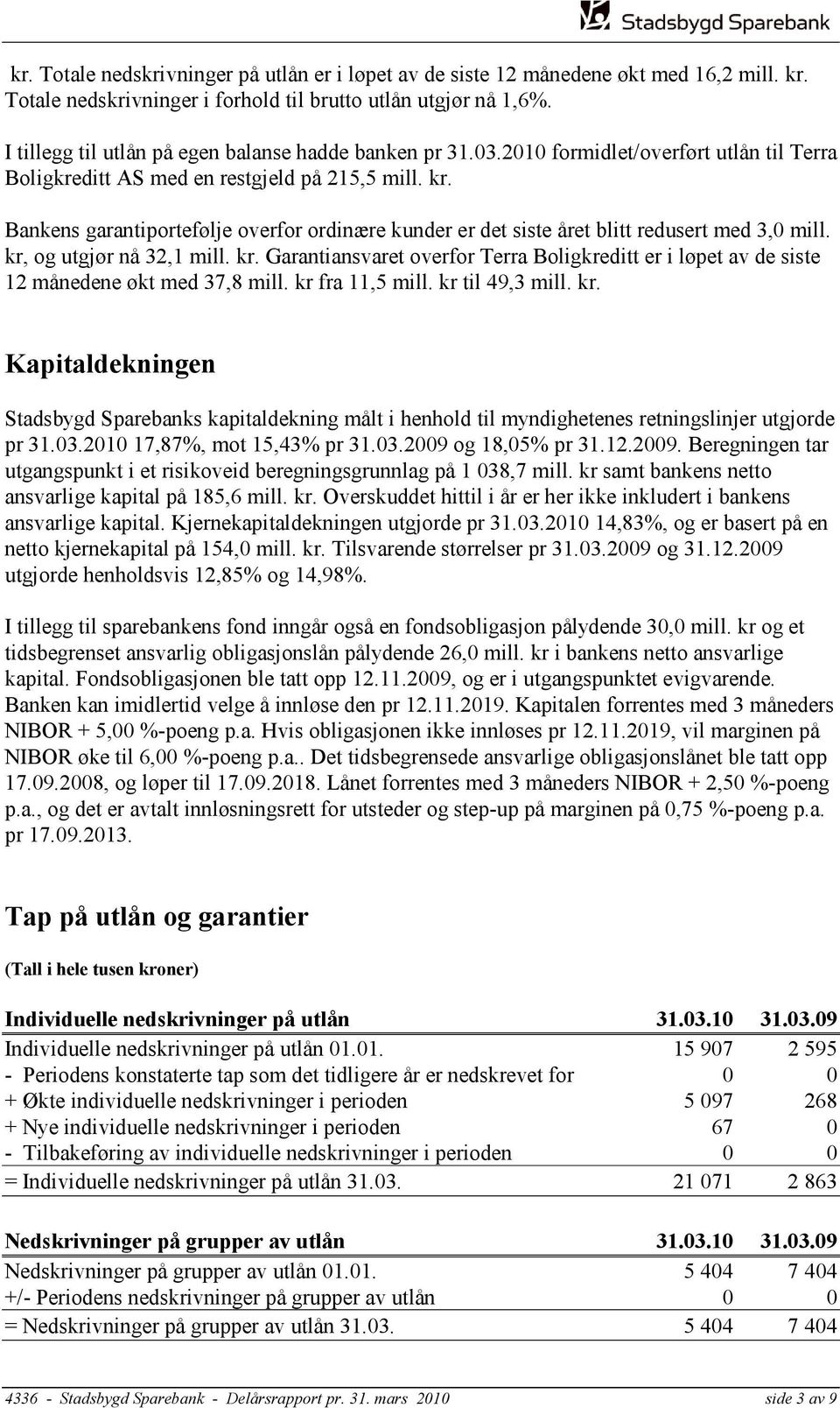 Bankens garantiportefølje overfor ordinære kunder er det siste året blitt redusert med 3,0 mill. kr, og utgjør nå 32,1 mill. kr. Garantiansvaret overfor Terra Boligkreditt er i løpet av de siste 12 månedene økt med 37,8 mill.