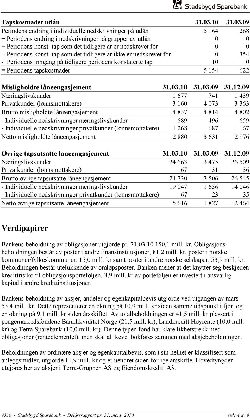 tap som det tidligere år ikke er nedskrevet for 0 354 - Periodens inngang på tidligere perioders konstaterte tap 10 0 = Periodens tapskostnader 5 154 622 Misligholdte låneengasjement 31.03.10 31.03.09 31.