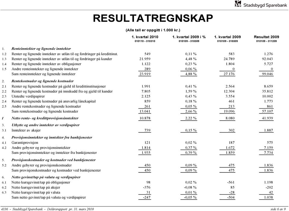 3 Renter og lignende inntekter av utlån til og fordringer på kunder 21.959 4,48 % 24.789 92.043 1.4 Renter og lignende inntekter av obligasjoner 1.122 0,23 % 1.804 5.727 1.