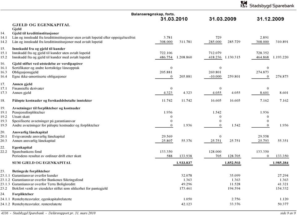 729 308.000 310.891 15. Innskudd fra og gjeld til kunder 15.1 Innskudd fra og gjeld til kunder uten avtalt løpetid 722.106 712.079 728.352 15.2 Innskudd fra og gjeld til kunder med avtalt løpetid 486.