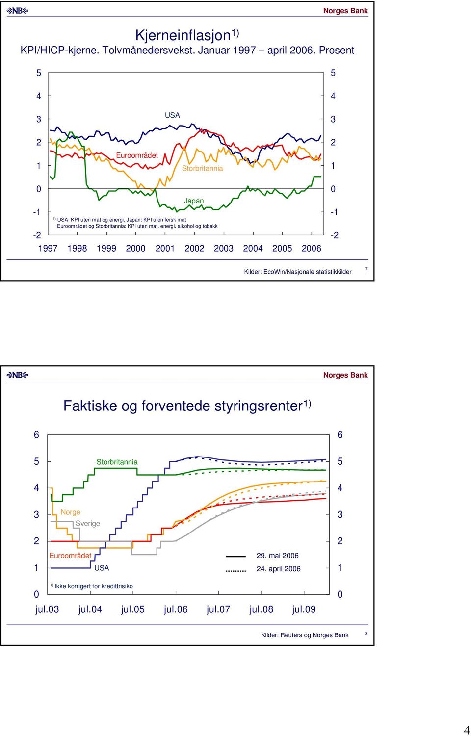 Storbritannia: KPI uten mat, energi, alkohol og tobakk - 99 99 999 - - Kilder: EcoWin/Nasjonale statistikkilder