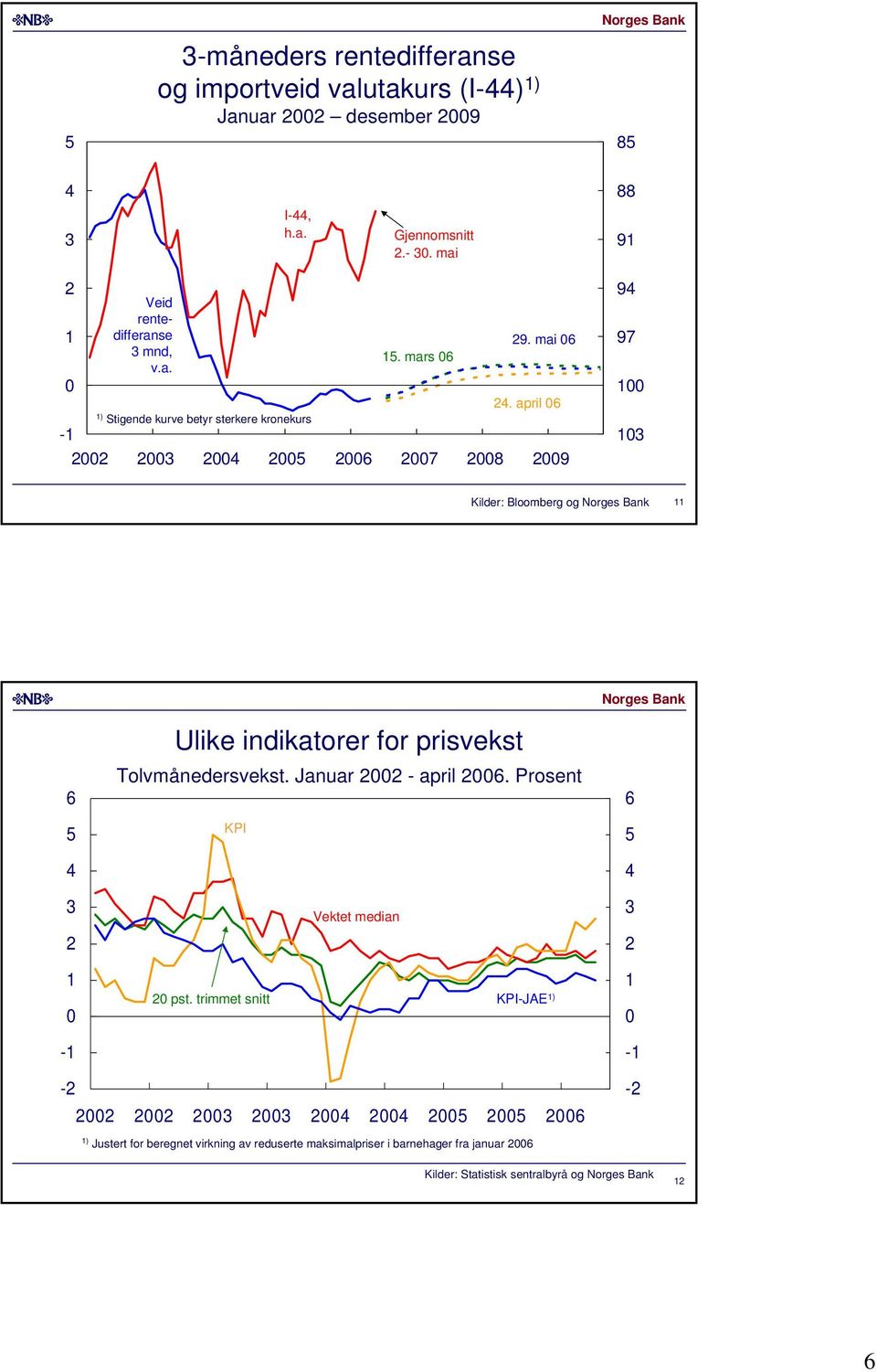 april - 9 9 9 Kilder: Bloomberg og Ulike indikatorer for prisvekst Tolvmånedersvekst. Januar - april.