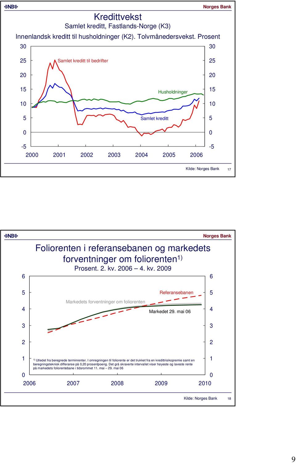 . kv.. kv. 9 Markedets forventninger om foliorenten Referansebanen Markedet 9. mai ) Utledet fra beregnede terminrenter.