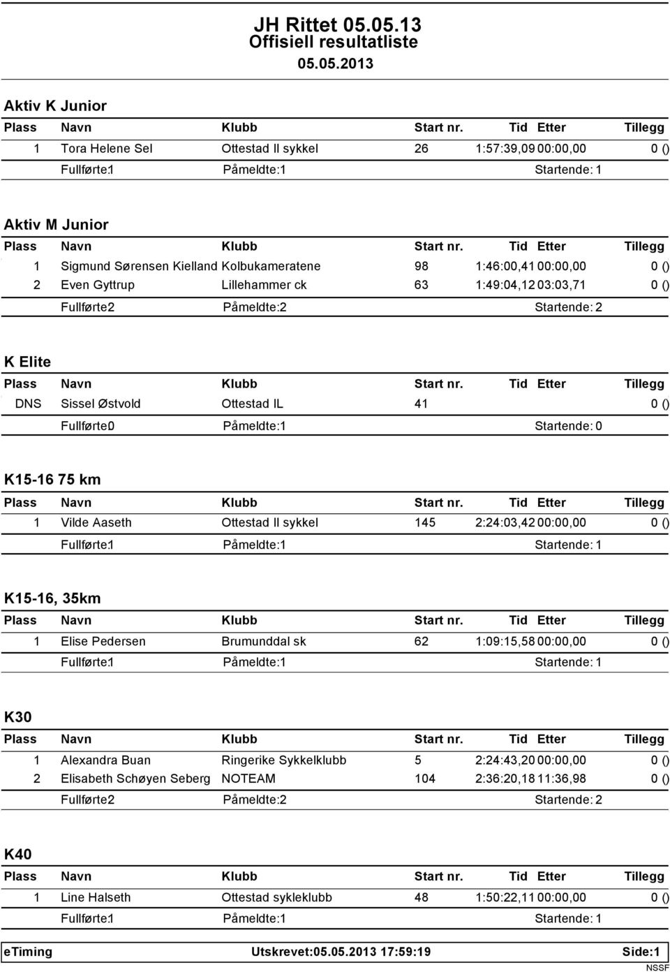 Ottestad Il sykkel 145 2:24:03,42 00:00,00 K15-16, 35km 1 Elise Pedersen Brumunddal sk 62 1:09:15,58 00:00,00 K30 1 Alexandra Buan Ringerike Sykkelklubb 5 2:24:43,20 00:00,00 2