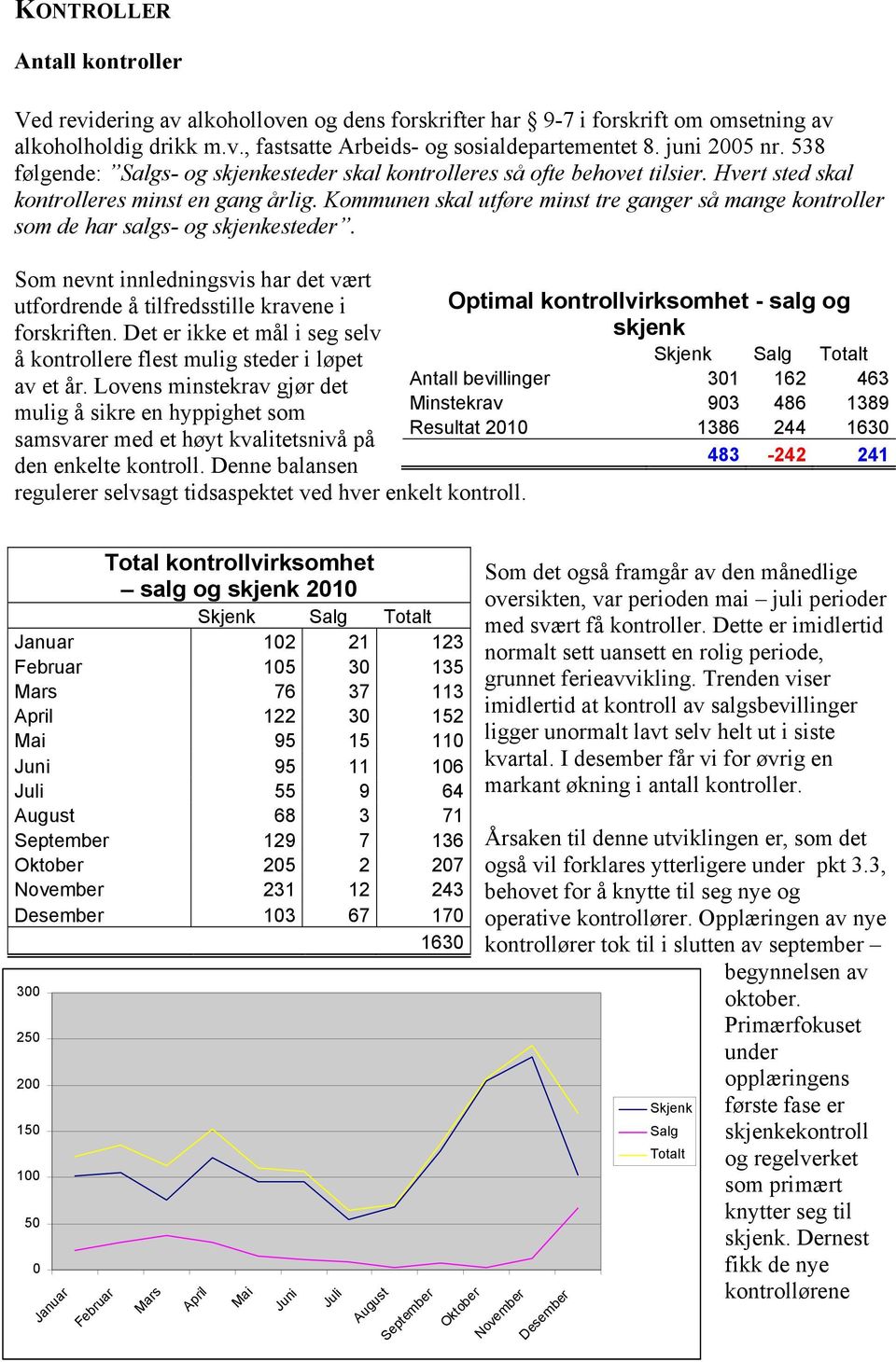 Kommunen skal utføre minst tre ganger så mange kontroller som de har salgs- og skjenkesteder. Som nevnt innledningsvis har det vært utfordrende å tilfredsstille kravene i forskriften.