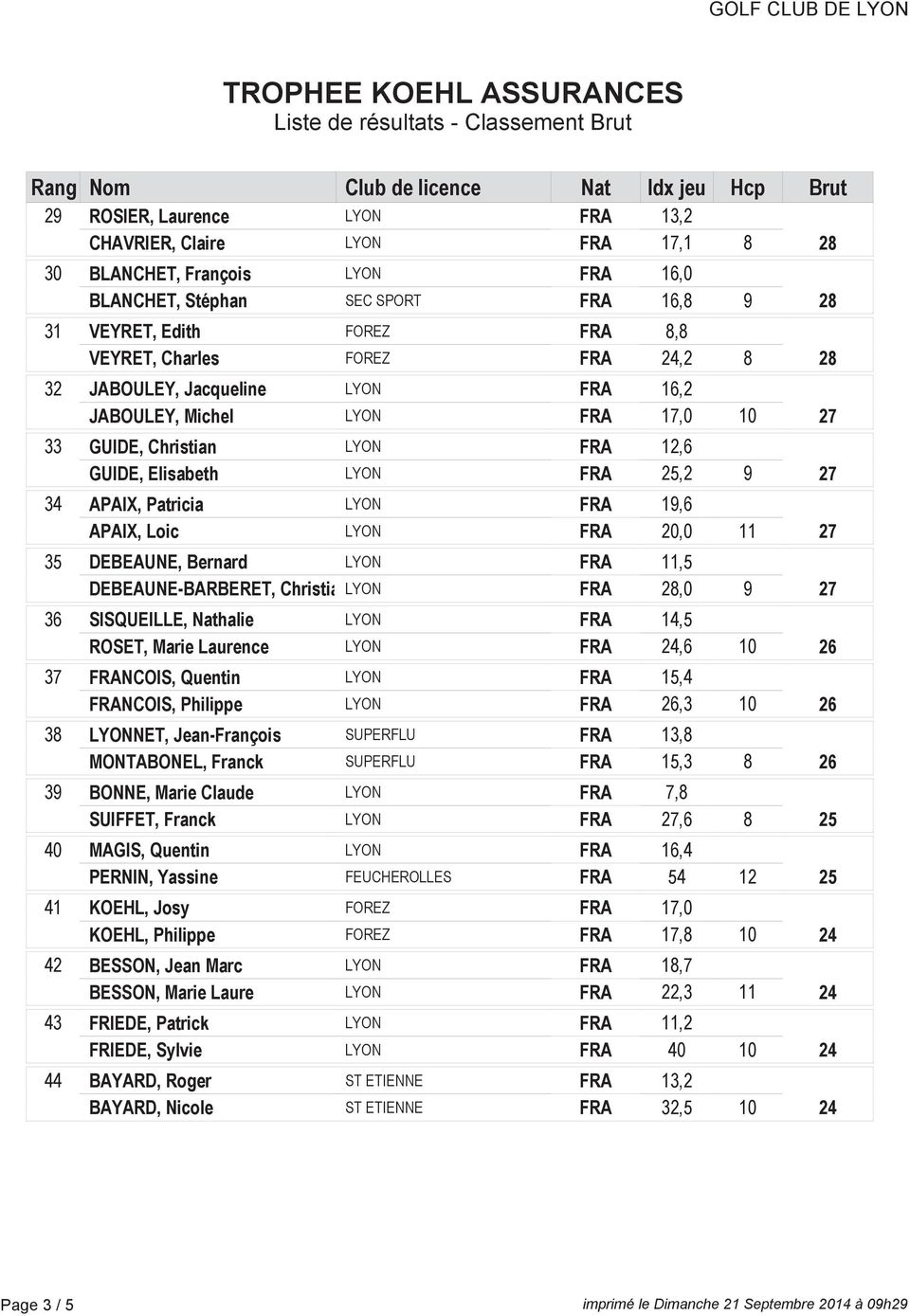 FRA 12,6 GUIDE, Elisabeth LYON FRA 25,2 9 27 34 APAIX, Patricia LYON FRA 19,6 APAIX, Loic LYON FRA 20,0 11 27 35 DEBEAUNE, Bernard LYON FRA 11,5 DEBEAUNEBARBERET, Christiane LYON FRA 28,0 9 27 36