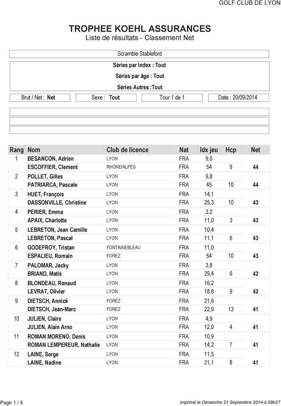 14,1 DASSONVILLE, Christine LYON FRA 25,3 10 43 4 PERIER, Emma LYON FRA 3,2 APAIX, Charlotte LYON FRA 11,0 3 43 5 LEBRETON, Jean Camille LYON FRA 10,4 LEBRETON, Pascal LYON FRA 11,1 6 43 6 GODEFROY,