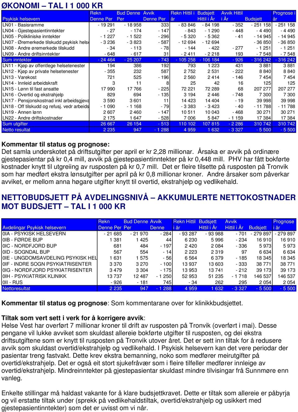 tilskudd psykisk helse - 3 236-3 823-587 - 12 694-12 694-36 850-36 850 LN08 - Andre øremerkede tilskudd - 34-113 - 78-144 - 422-277 - 1 251-1 251 LN - Andre driftsinntekter - 648-617 31-2 411-2 218