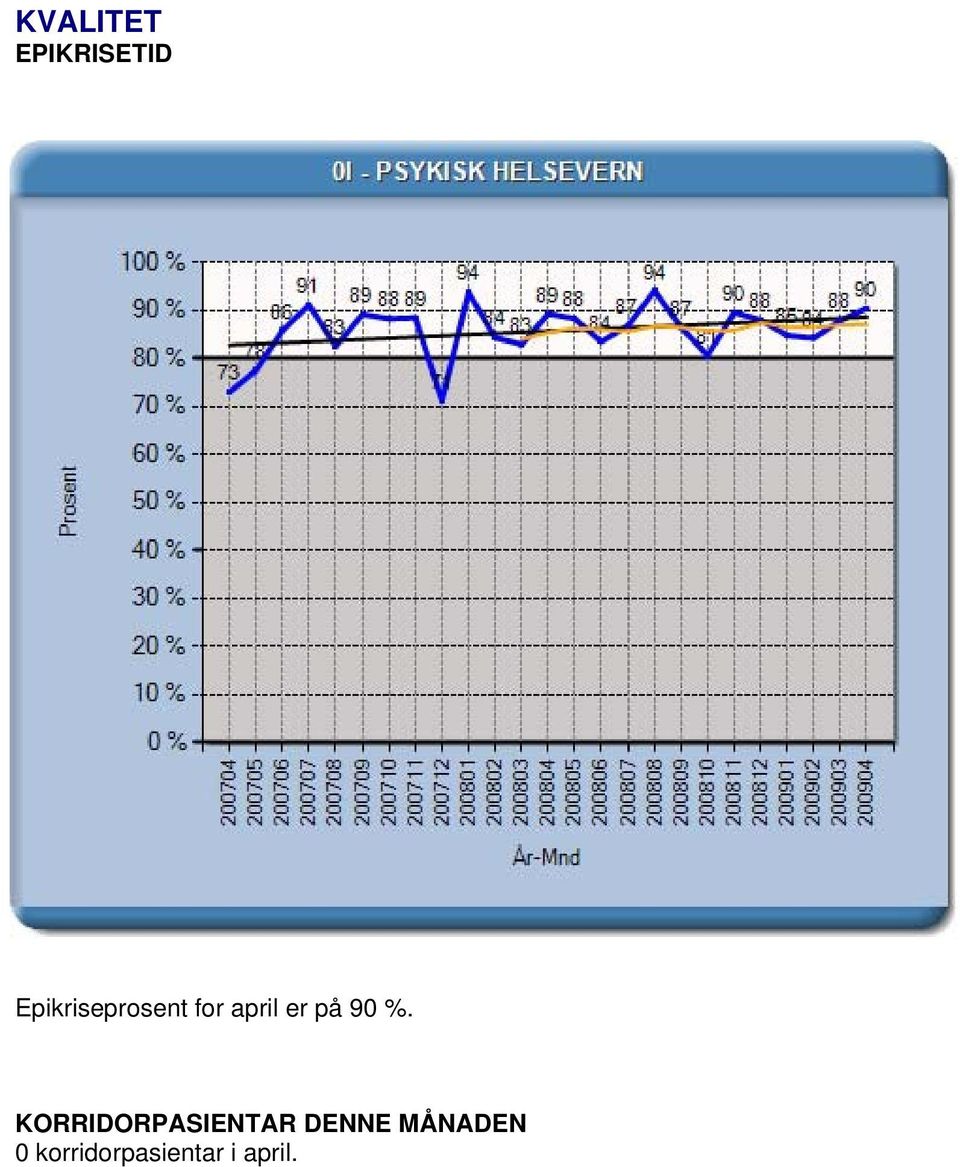 er på 90 %.