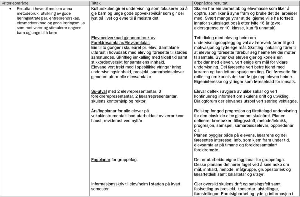 Elevmedverknad gjennom bruk av Foreldresamtalar/Elevsamtalar: Ein til to gonger i skuleåret pr. elev. Samtalane utførast i hovudsak med elev og føresette til stades samstundes.