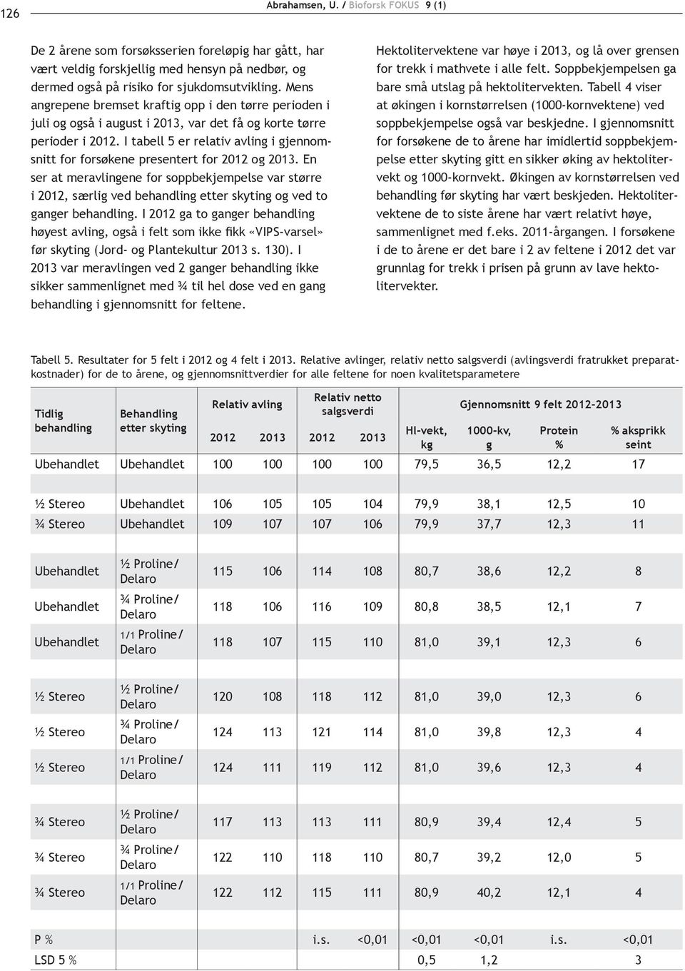 I tabell 5 er relativ avling i gjennomsnitt for forsøkene presentert for 2012 og 2013.