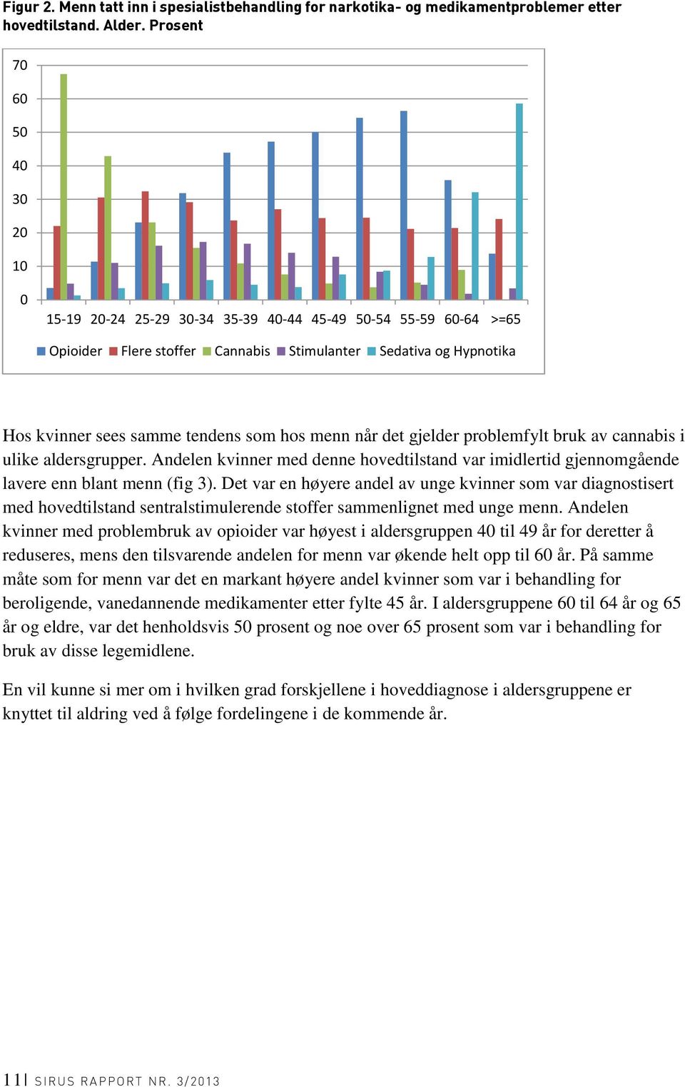 hos menn når det gjelder problemfylt bruk av cannabis i ulike aldersgrupper. Andelen kvinner med denne hovedtilstand var imidlertid gjennomgående lavere enn blant menn (fig 3).