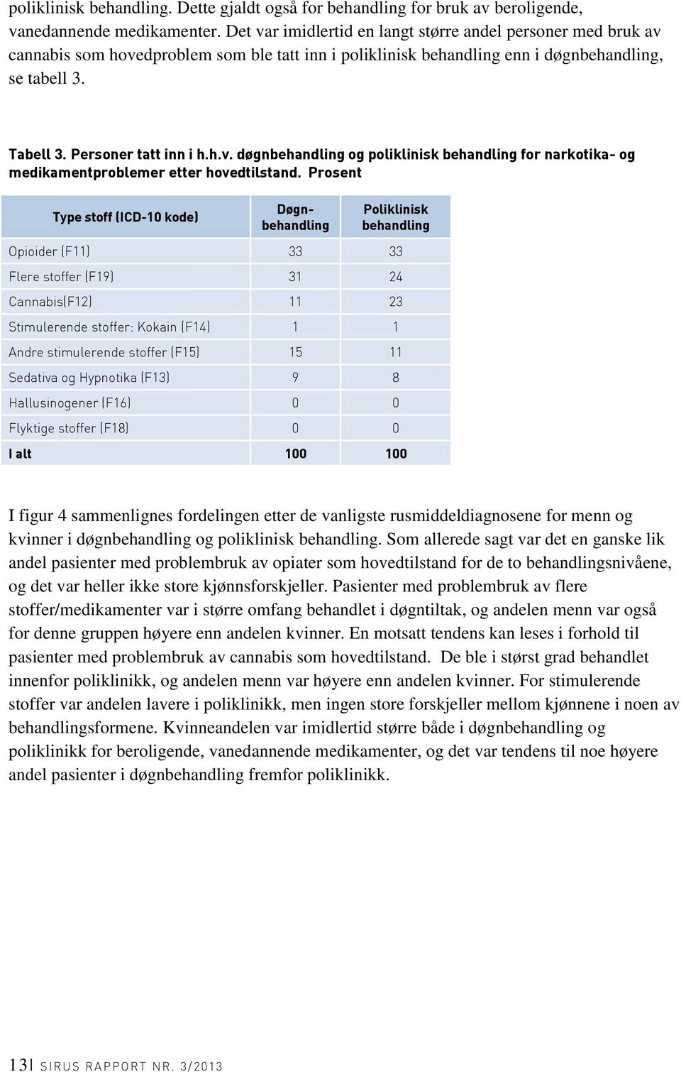 Prosent Type stoff (ICD-10 kode) Døgnbehandling Poliklinisk behandling Opioider (F11) 33 33 Flere stoffer (F19) 31 24 Cannabis(F12) 11 23 Stimulerende stoffer: Kokain (F14) 1 1 Andre stimulerende