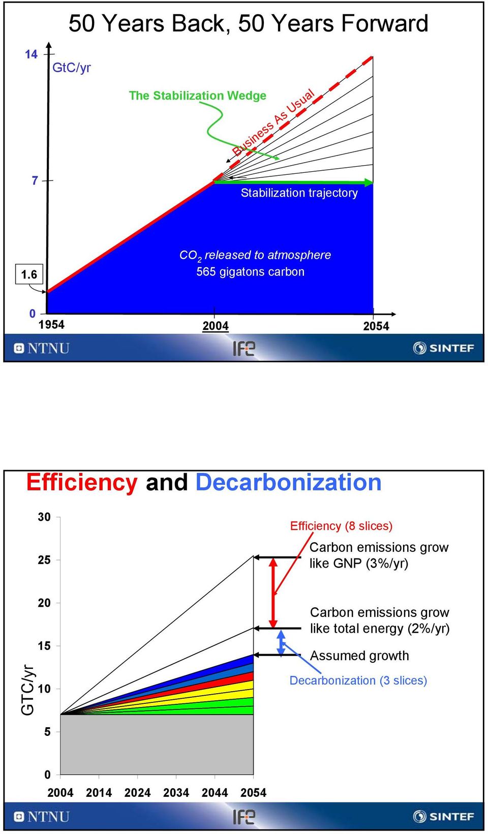 6 CO 2 released to atmosphere 565 gigatons carbon 1954 24 254 Efficiency and Decarbonization 3 25