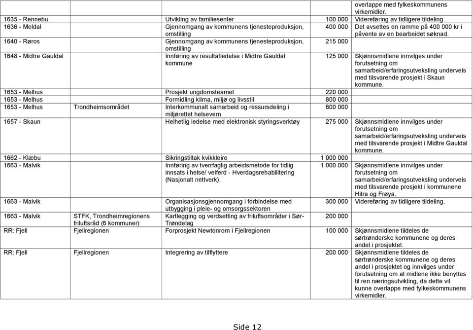 1640 - Røros Gjennomgang av kommunens tjenesteproduksjon, 215 000 omstilling 1648 - Midtre Gauldal Innføring av resultatledelse i Midtre Gauldal kommune 125 000 Skjønnsmidlene innvilges under